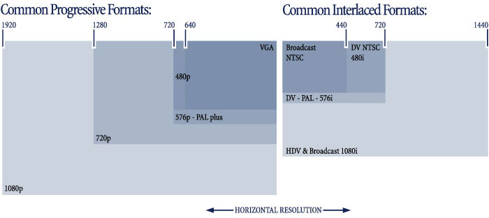 Common HDTV Resolutions