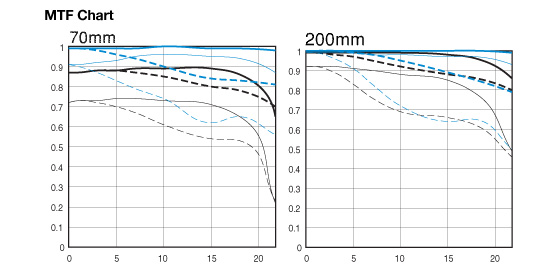 Canon EF 70-200mm MTF chart Canon EF 70-200mm MTF chart